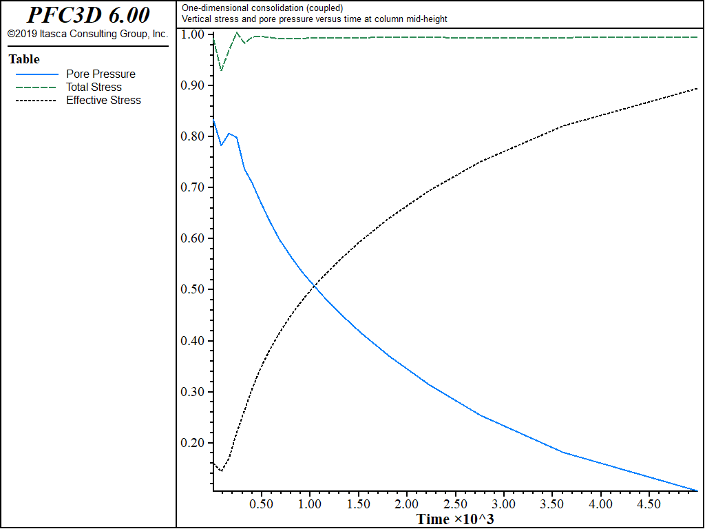 ../../../../../_images/1dconsolidation-coupled-evolution.png