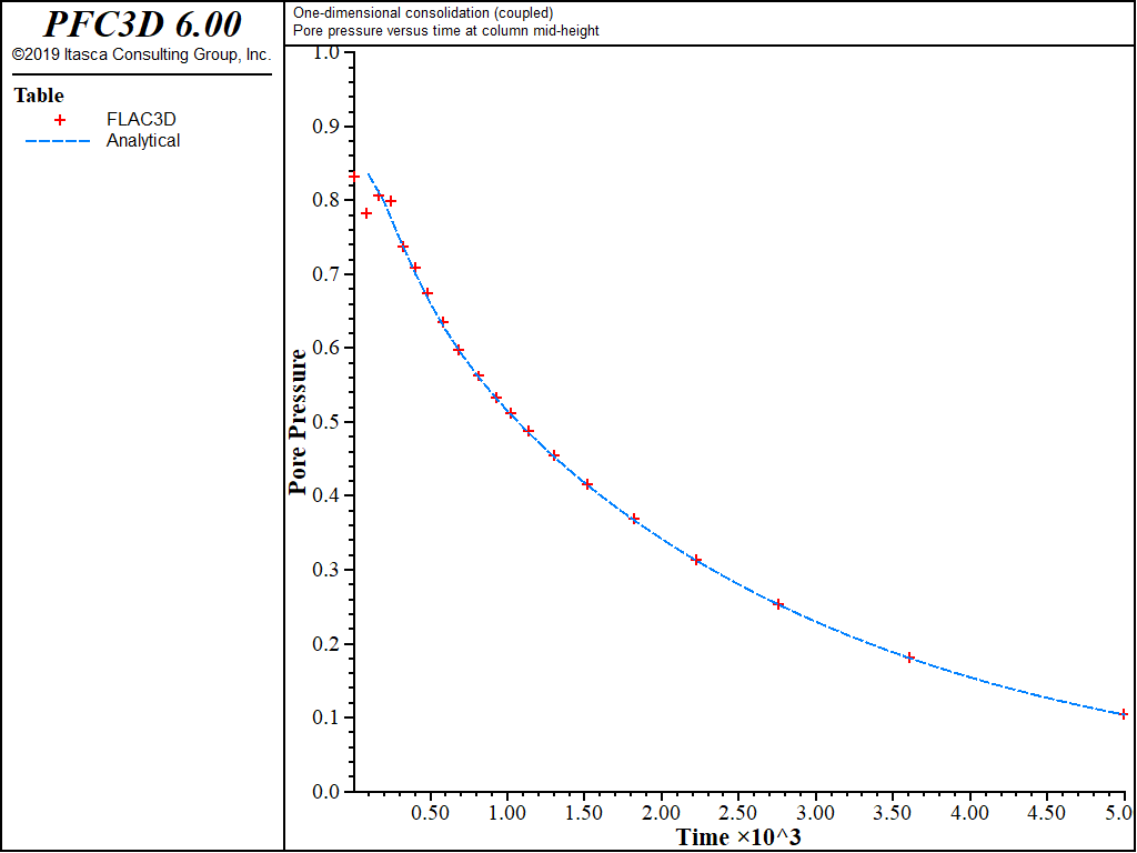 ../../../../../_images/1dconsolidation-coupled-pp.png