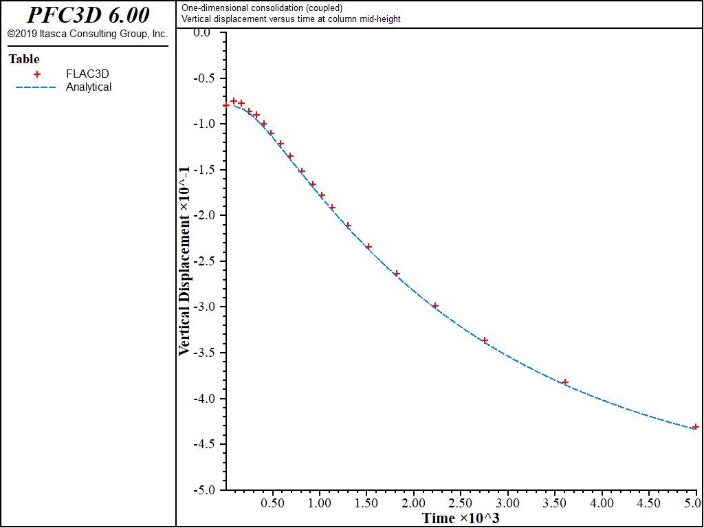 ../../../../../_images/1dconsolidation-coupled-vertdisp.png