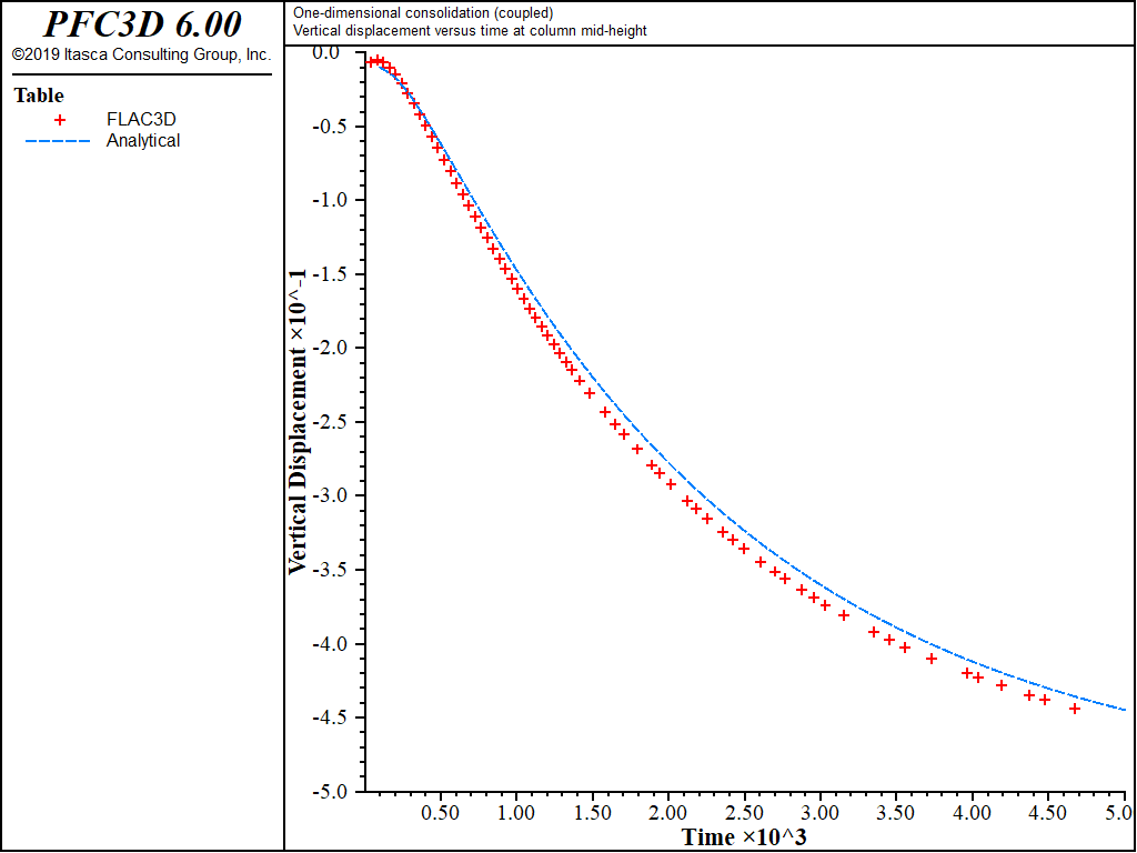 ../../../../../_images/1dconsolidation-coupled10m-vertdisp.png