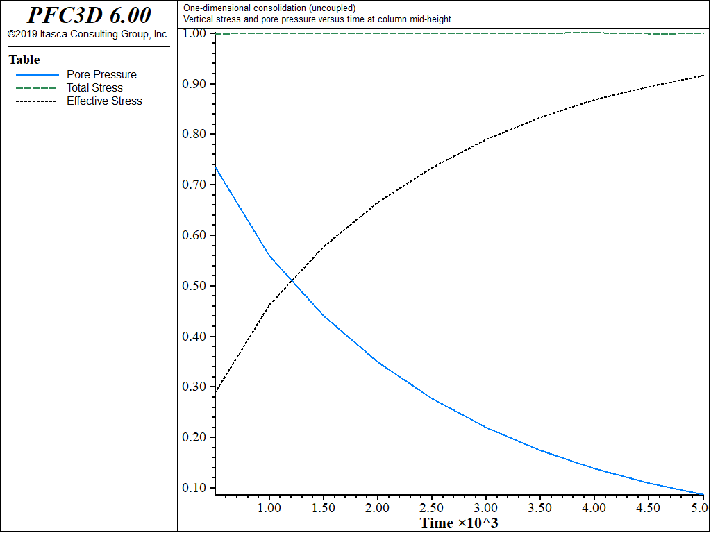 ../../../../../_images/1dconsolidation-uncoupled-evolution.png