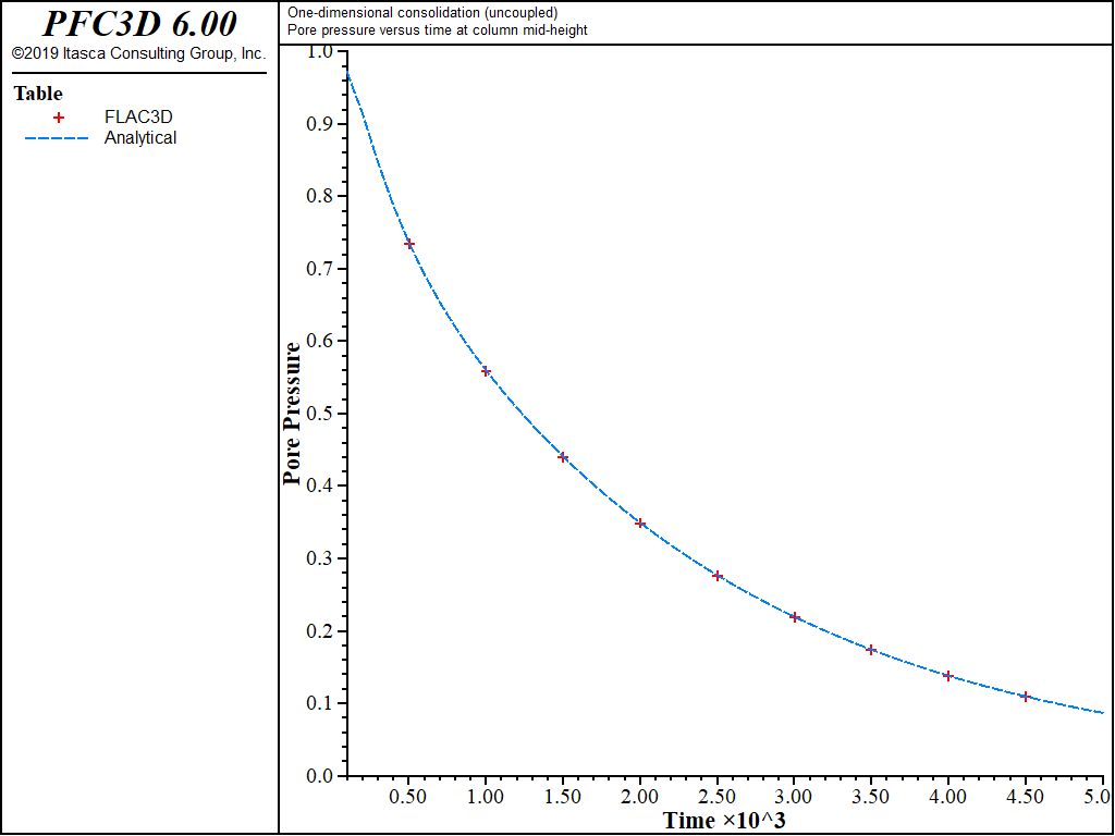 ../../../../../_images/1dconsolidation-uncoupled-pp.png