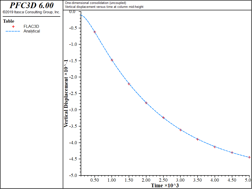 ../../../../../_images/1dconsolidation-uncoupled-vertdisp.png