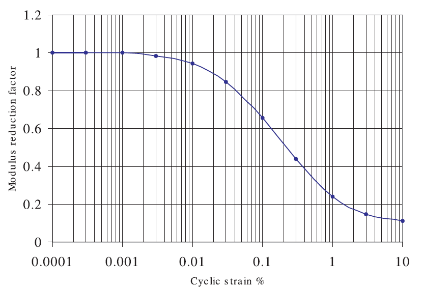 ../../../../../../_images/modulus-reduction-curve-clay.png