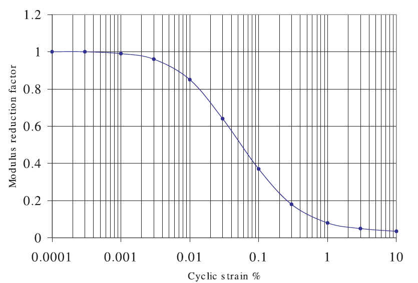 ../../../../../../_images/modulus-reduction-curve-sand.png