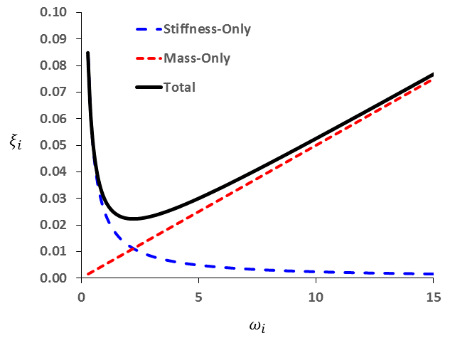 ../../../../../../_images/rayleigh-damping-variation.png